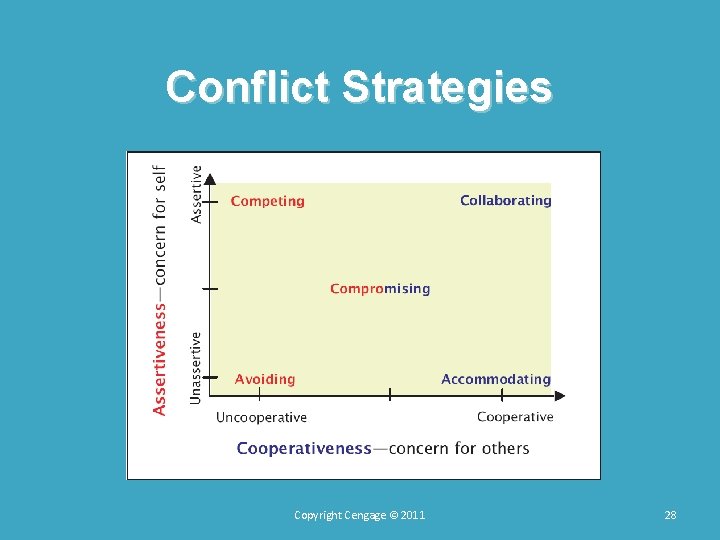 Conflict Strategies Copyright Cengage © 2011 28 Conflict Strategies Copyright Cengage © 2011 28