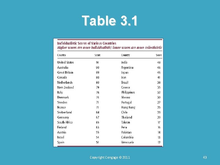 Table 3. 1 Copyright Cengage © 2011 43 Table 3. 1 Copyright Cengage © 2011 43