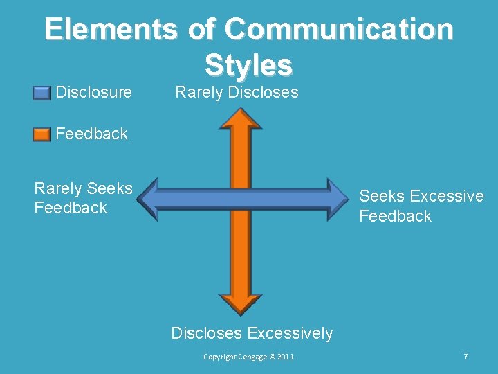 Elements of Communication Styles Disclosure Rarely Discloses Feedback Rarely Seeks Feedback Seeks Excessive Feedback Elements of Communication Styles Disclosure Rarely Discloses Feedback Rarely Seeks Feedback Seeks Excessive Feedback