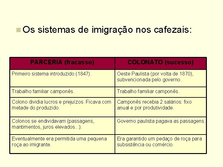 n Os sistemas de imigração nos cafezais: PARCERIA (fracasso) COLONATO (sucesso) Primeiro sistema introduzido