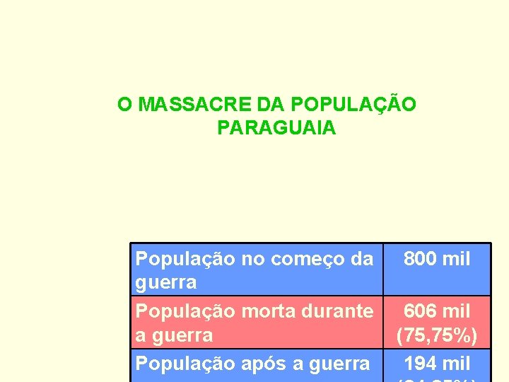 O MASSACRE DA POPULAÇÃO PARAGUAIA População no começo da guerra População morta durante a