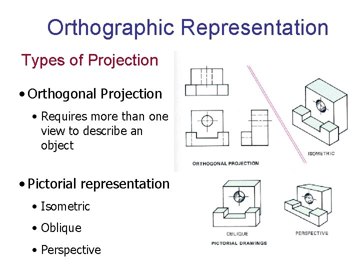 Orthographic Representation Types of Projection • Orthogonal Projection • Requires more than one view
