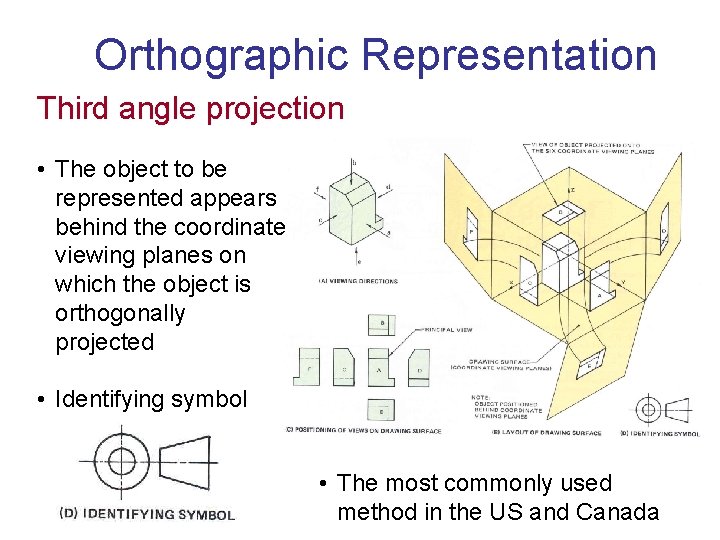 Orthographic Representation Third angle projection • The object to be represented appears behind the