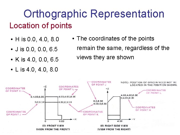 Orthographic Representation Location of points • H is 0. 0, 4. 0, 8. 0