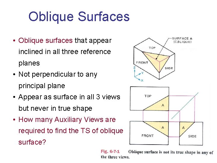 Oblique Surfaces • Oblique surfaces that appear inclined in all three reference planes •