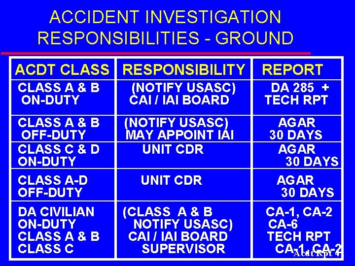 ACCIDENT INVESTIGATION RESPONSIBILITIES - GROUND ACDT CLASS RESPONSIBILITY REPORT CLASS A & B ON-DUTY