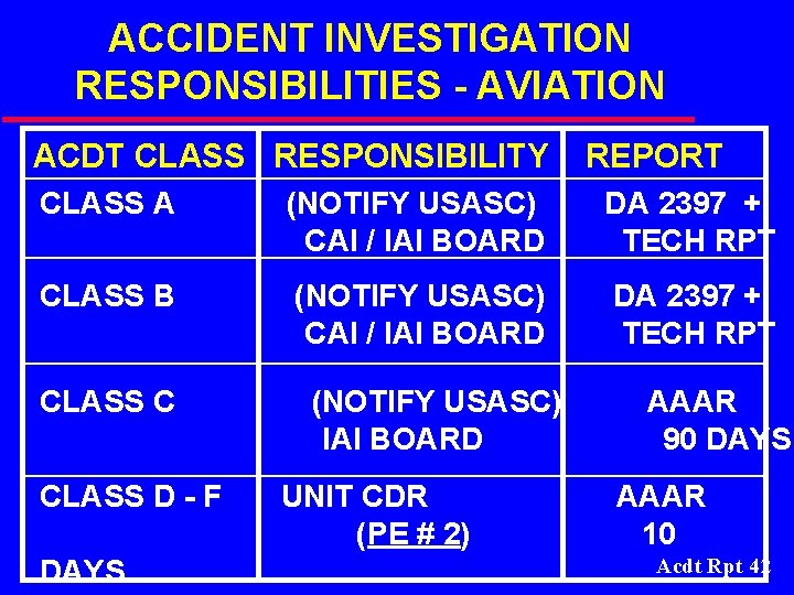 ACCIDENT INVESTIGATION RESPONSIBILITIES - AVIATION ACDT CLASS RESPONSIBILITY REPORT CLASS A (NOTIFY USASC) CAI