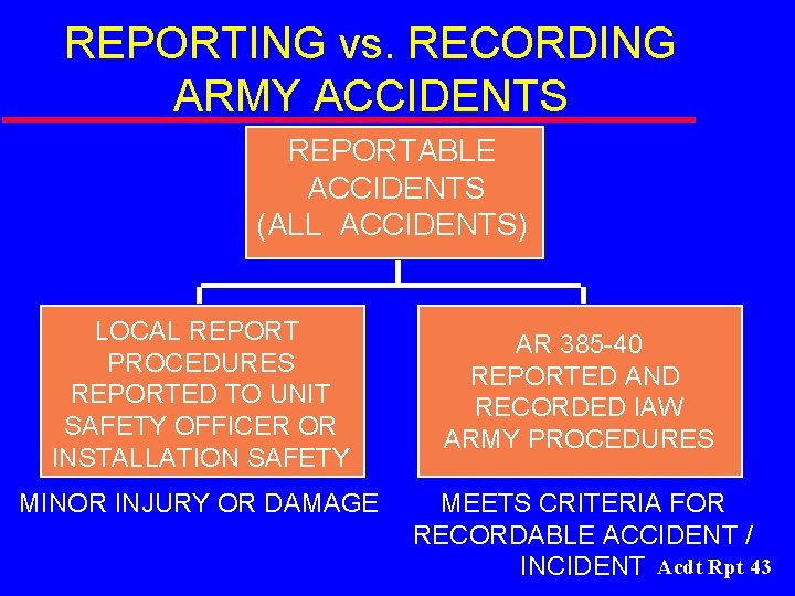 REPORTING vs. RECORDING ARMY ACCIDENTS REPORTABLE ACCIDENTS (ALL ACCIDENTS) LOCAL REPORT PROCEDURES REPORTED TO