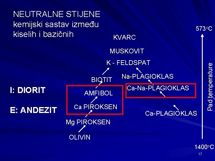 NEUTRALNE STIJENE kemijski sastav između kiselih i bazičnih 573 o. C KVARC MUSKOVIT BIOTIT