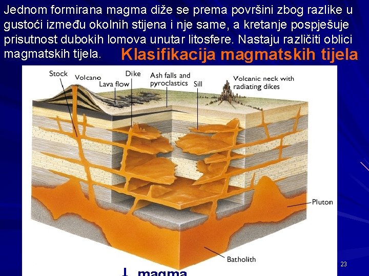 Jednom formirana magma diže se prema površini zbog razlike u gustoći između okolnih stijena