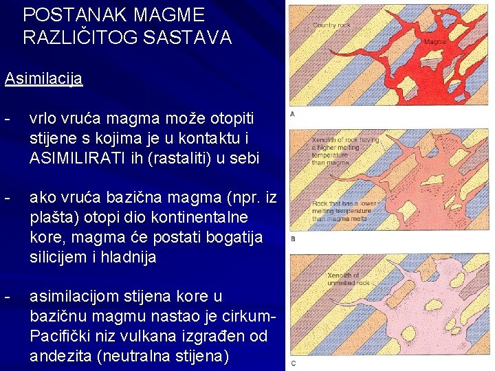 POSTANAK MAGME RAZLIČITOG SASTAVA Asimilacija - vrlo vruća magma može otopiti stijene s kojima
