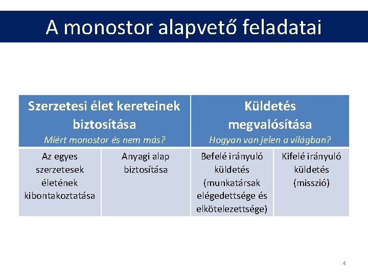 A monostor alapvető feladatai Szerzetesi élet kereteinek biztosítása Küldetés megvalósítása Miért monostor és nem