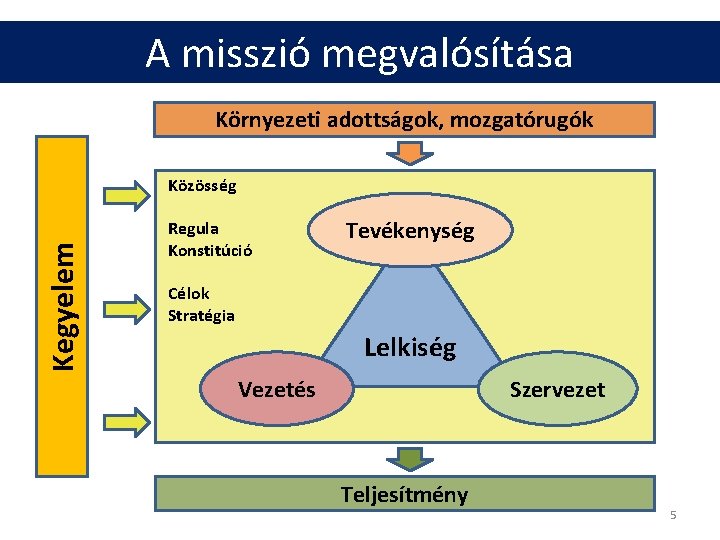 A misszió megvalósítása Környezeti adottságok, mozgatórugók Kegyelem Közösség Regula Konstitúció Tevékenység Célok Stratégia Lelkiség