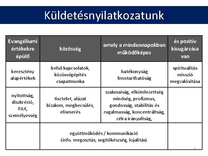 Küldetésnyilatkozatunk Evangéliumi értékekre épülő keresztény alapértékek nyitottság, diszkréció, PAX, személyesség közösség amely a mindennapokban