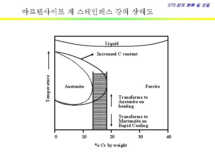 STS 강의 분류 및 성질 마르텐사이트 계 스테인레스 강의 상태도 Liquid Temperature Increased C