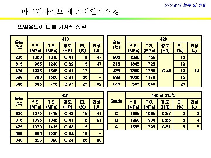 STS 강의 분류 및 성질 마르텐사이트 계 스테인레스 강 Ø 뜨임온도에 따른 기계적 성질