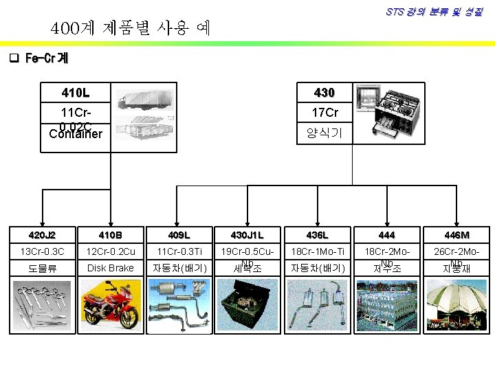 STS 강의 분류 및 성질 400계 제품별 사용 예 q Fe-Cr계 410 L 430