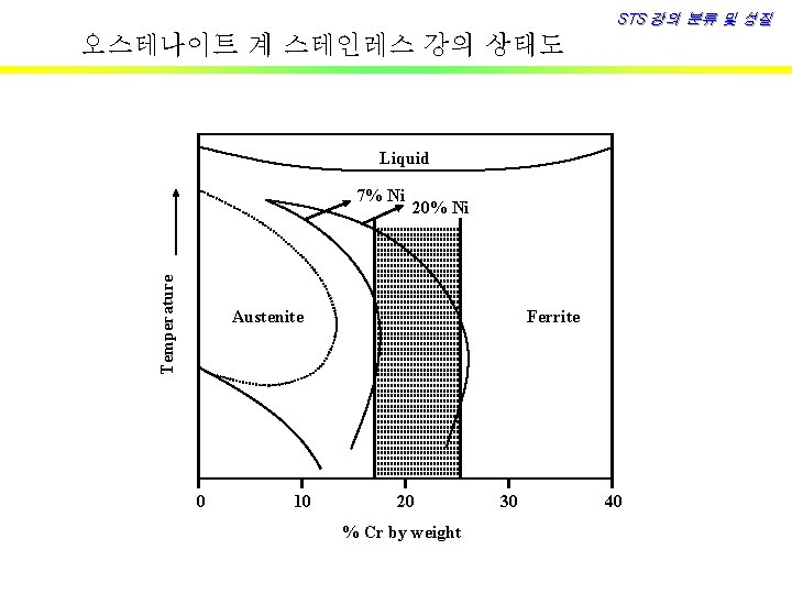 STS 강의 분류 및 성질 오스테나이트 계 스테인레스 강의 상태도 Liquid Temperature 7% Ni