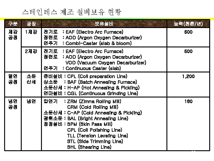 스테인레스 제조 설비보유 현황 구분 공장 보유설비 제강 공정 1제강 전기로 : EAF (Electro