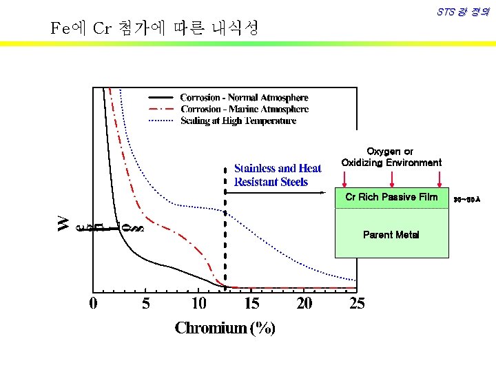 STS 강 정의 Fe에 Cr 첨가에 따른 내식성 Oxygen or Oxidizing Environment Cr Rich