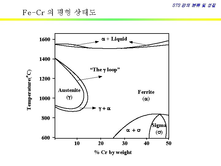 STS 강의 분류 및 성질 Fe-Cr 의 평형 상태도 + Liquid 1600 Temperature(o. C)