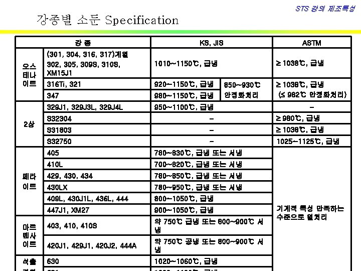STS 강의 제조특성 강종별 소둔 Specification 강종 오스 테나 이트 2상 KS, JIS (301,