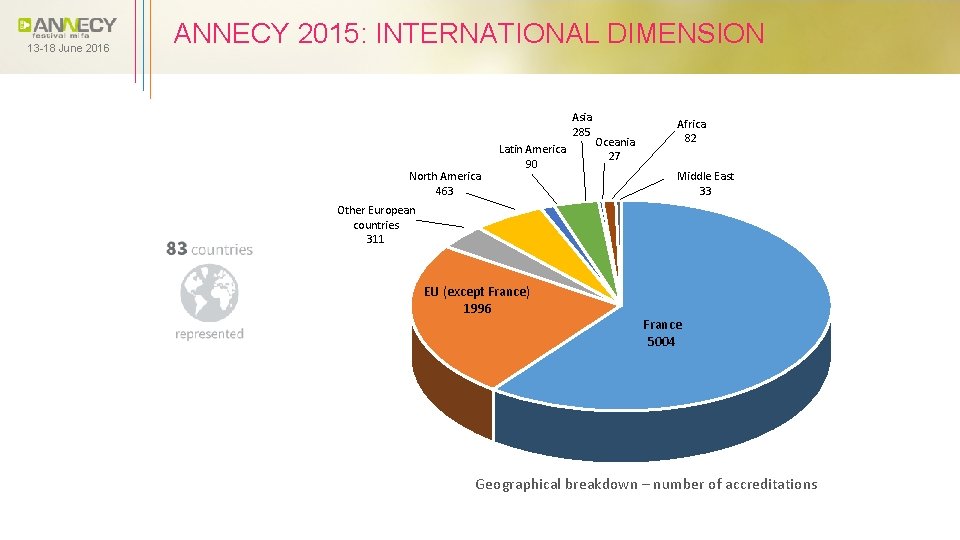 13 -18 June 2016 ANNECY 2015: INTERNATIONAL DIMENSION Asia 285 North America 463 Latin