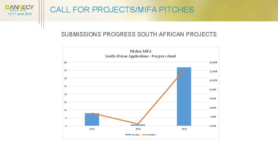 15 -17 June 2016 CALL FOR PROJECTS/MIFA PITCHES SUBMISSIONS PROGRESS SOUTH AFRICAN PROJECTS Pitches