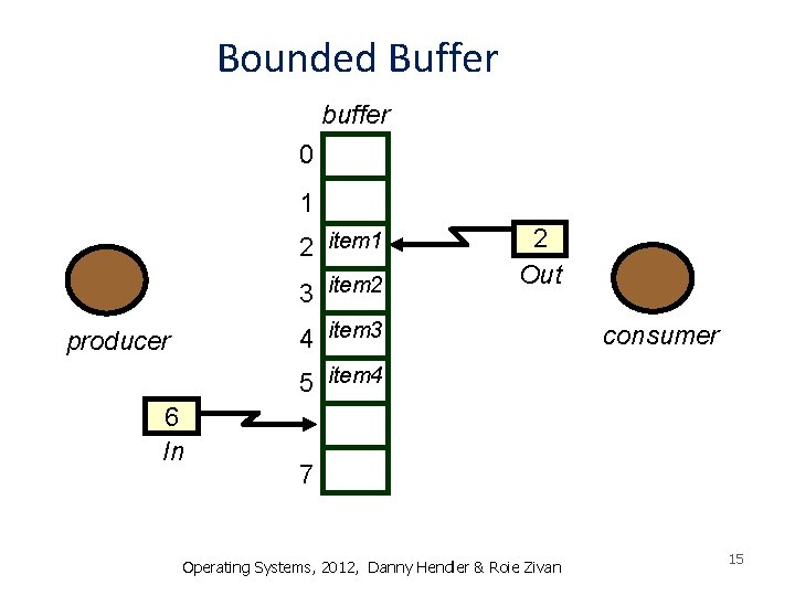 Bounded Buffer buffer 0 1 2 item 1 3 item 2 2 Out 4