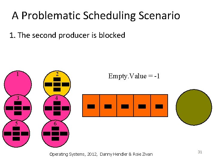 A Problematic Scheduling Scenario 1. The second producer is blocked 1 2 3 4
