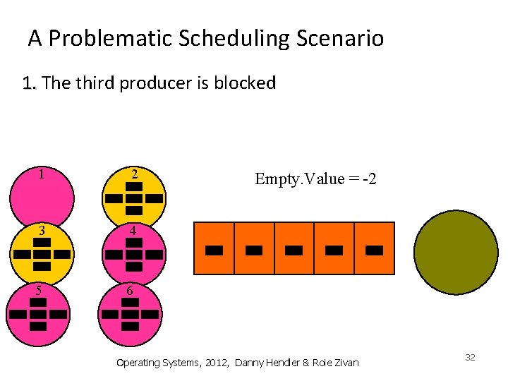 A Problematic Scheduling Scenario 1. The third producer is blocked 1 2 3 4