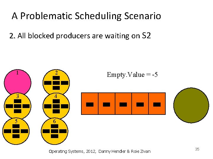 A Problematic Scheduling Scenario 2. All blocked producers are waiting on S 2 1