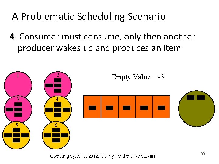 A Problematic Scheduling Scenario 4. Consumer must consume, only then another producer wakes up