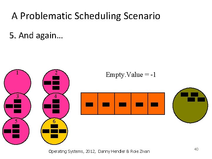 A Problematic Scheduling Scenario 5. And again… 1 2 3 4 5 6 Empty.