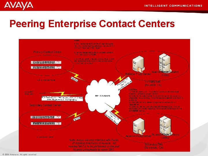 Peering Enterprise Contact Centers © 2009 Avaya Inc. All rights reserved. 