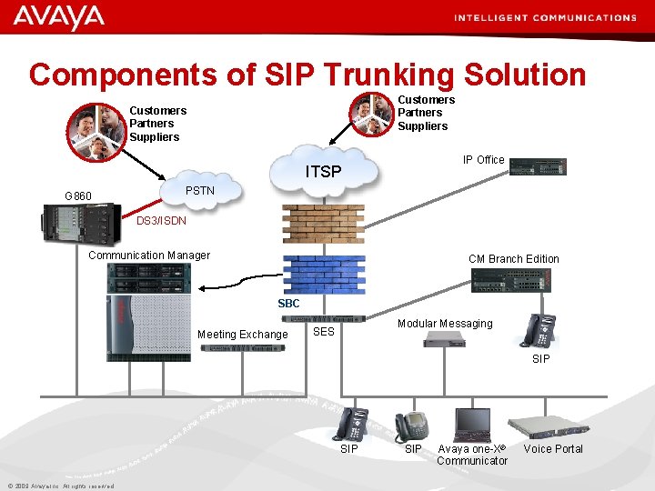 Components of SIP Trunking Solution Customers Partners Suppliers IP Office ITSP G 860 PSTN