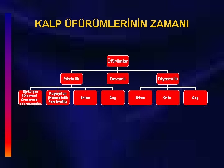 KALP ÜFÜRÜMLERİNİN ZAMANI Üfürümler Devamlı Sistolik Ejeksiyon (Diamond Crescendodecrescendo) Regürjitan (Holosistolik Pansistolik) Erken Geç