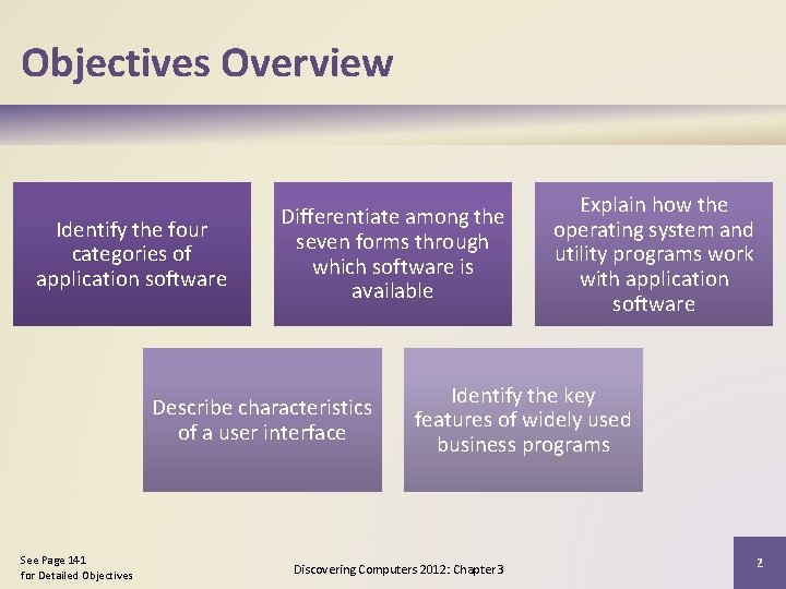 Objectives Overview Identify the four categories of application software Differentiate among the seven forms