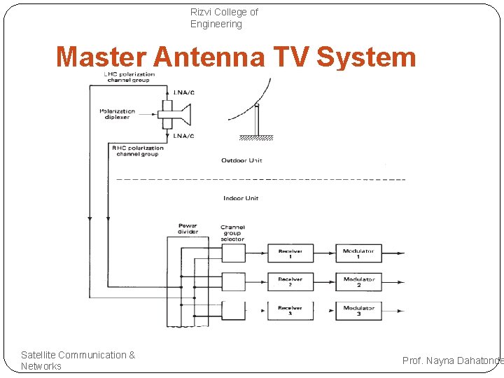 Rizvi College of Engineering Master Antenna TV System Satellite Communication & Networks Prof. Nayna