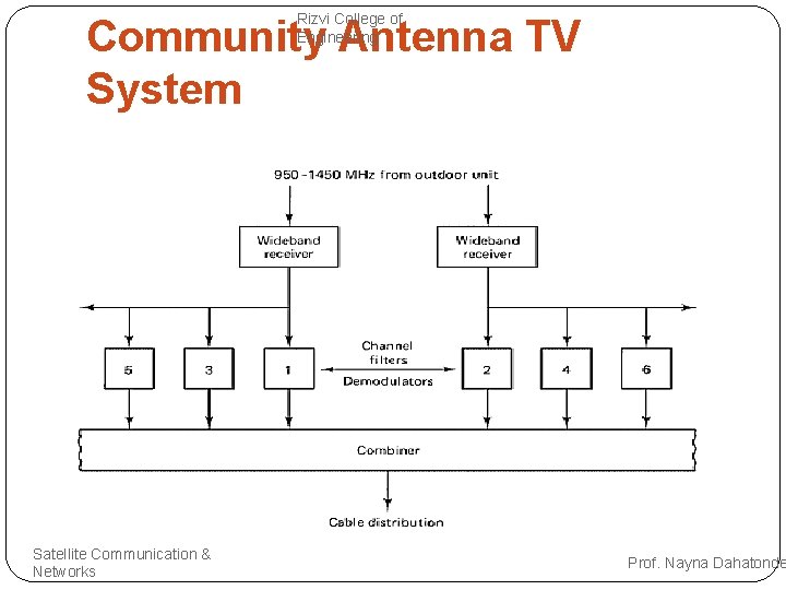 Rizvi College of Engineering Community Antenna TV System Satellite Communication & Networks Prof. Nayna