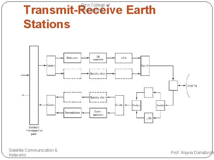 Rizvi College of Engineering Transmit-Receive Earth Stations Satellite Communication & Networks Prof. Nayna Dahatonde