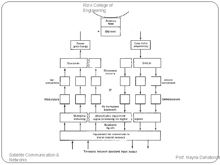 Rizvi College of Engineering Satellite Communication & Networks Prof. Nayna Dahatonde 