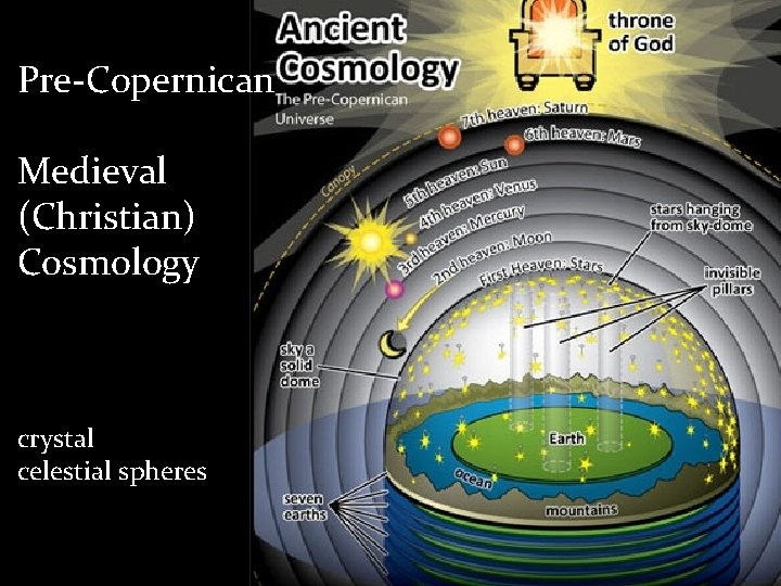 Pre-Copernican Medieval (Christian) Cosmology crystal celestial spheres 