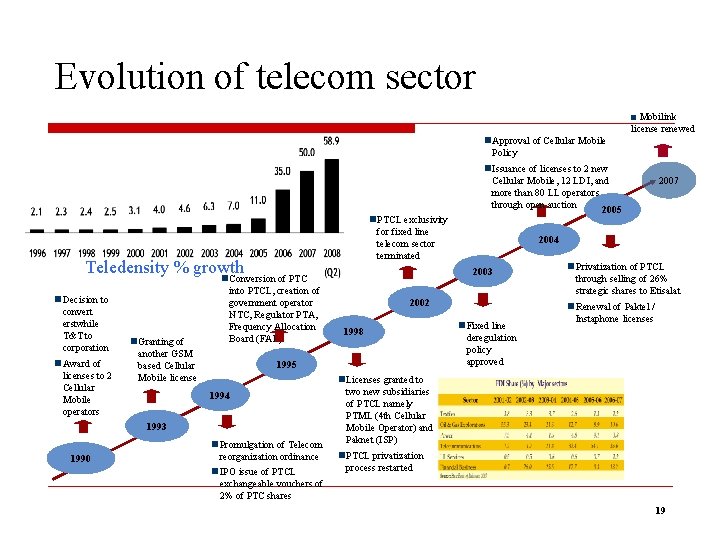 Evolution of telecom sector ■ Mobilink license renewed n Approval of Cellular Mobile Policy