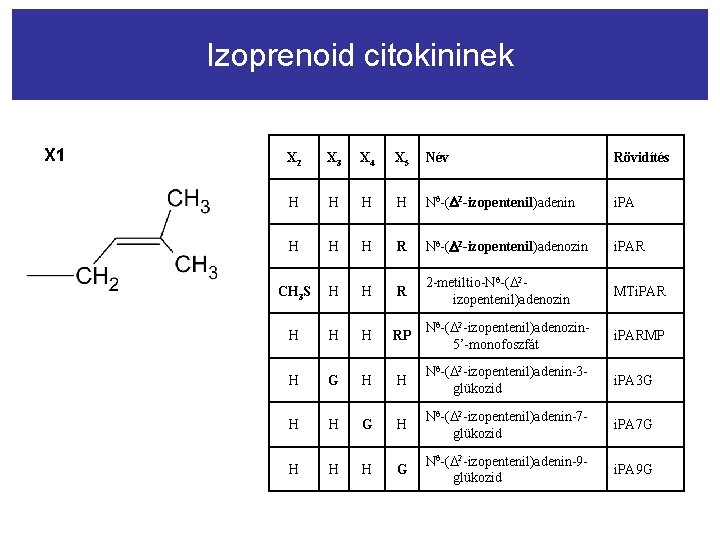 Izoprenoid citokininek X 1 X 2 X 3 X 4 X 5 Név Rövidítés