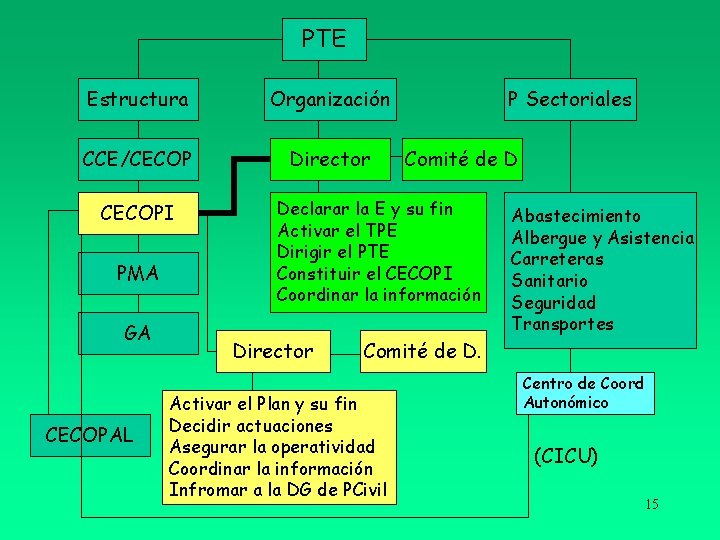 PTE Estructura Organización CCE/CECOP Director CECOPI PMA GA CECOPAL P Sectoriales Comité de D