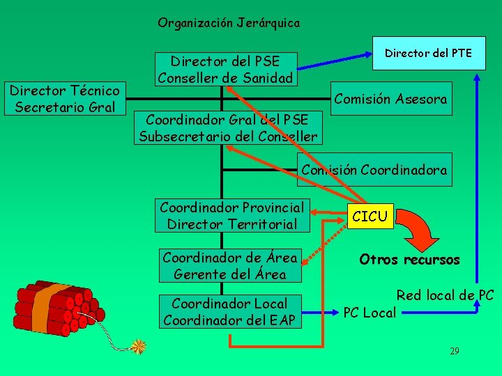 Organización Jerárquica Director Técnico Secretario Gral Director del PTE Director del PSE Conseller de