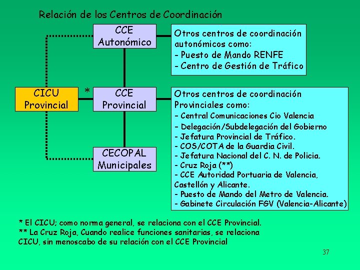 Relación de los Centros de Coordinación CCE Autonómico CICU Provincial * CCE Provincial CECOPAL