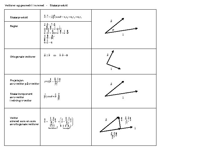Vektorer og geometri i rommet - Skalarprodukt Regler Ortogonale vektorer Projeksjon av u-vektor på