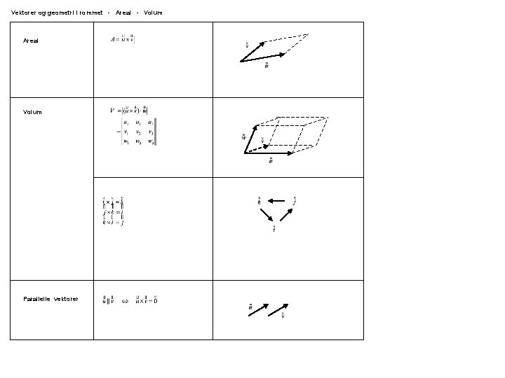 Vektorer og geometri i rommet - Areal - Volum Areal Volum Parallelle vektorer 